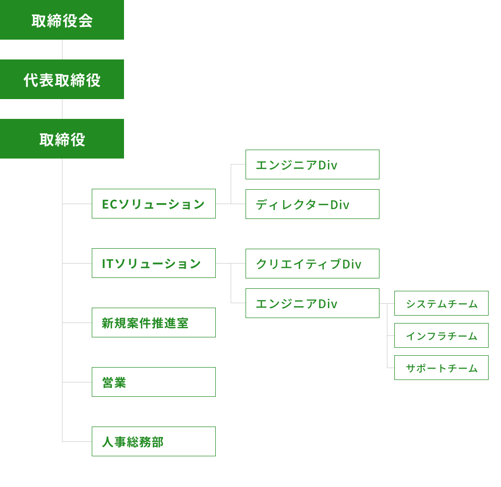 organization_chart_pc