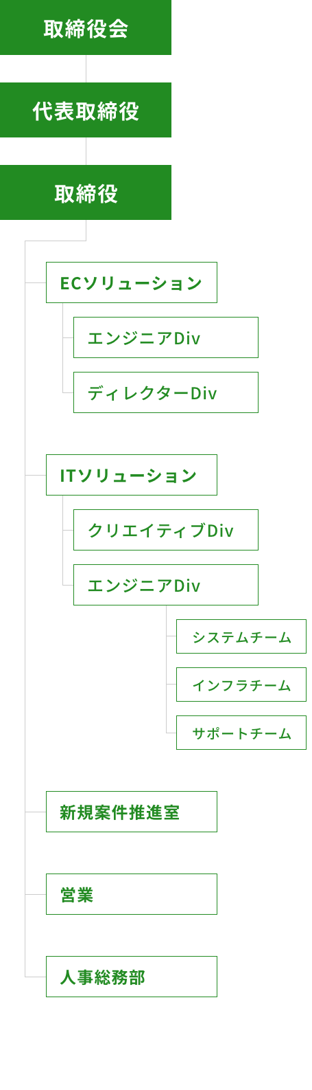 organization_chart_sp