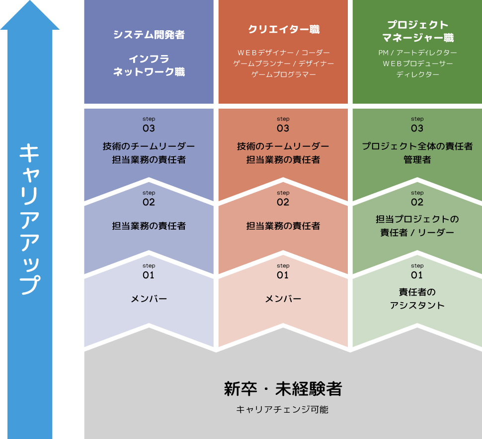 キャリアテーブル